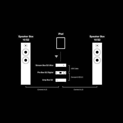 Pro-Ject Stream Box S2 Ultra | Audio optimized network bridge à Genève | Digistore.ch