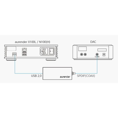 UC100  Aurender Digistore